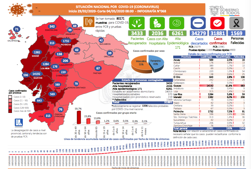 Situation Équateur COVID 19 au 04 mai 2020